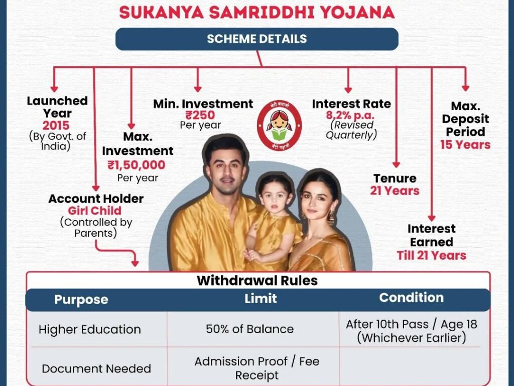 सुकन्या समृद्धि योजना (SSY)