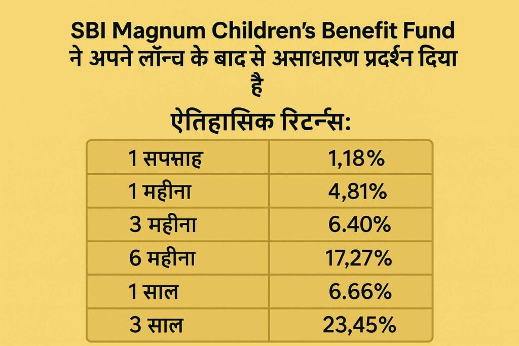 SBI Magnum Children’s Fund ने लॉन्च से अब तक शानदार रिटर्न दिए हैं।
