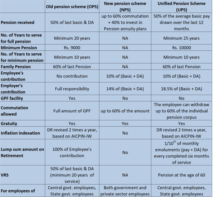 Comparison chart of Old Pension Scheme (OPS), New Pension Scheme (NPS), and Unified Pension Scheme (UPS) highlighting pension details and benefits relevant to UPS 2025