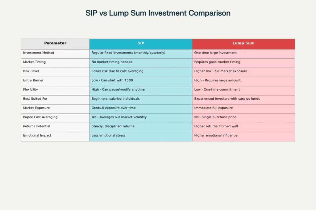 SIP vs Lumpsum: Mutual Funds